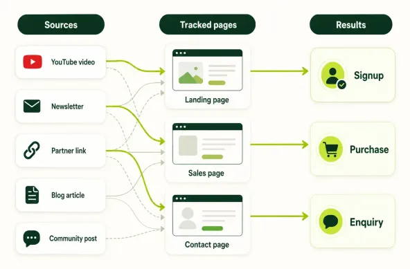 Infographic showing sources such as YouTube video, newsletter, and partner link flowing to pages and then to business results such as signup, purchase, and request.